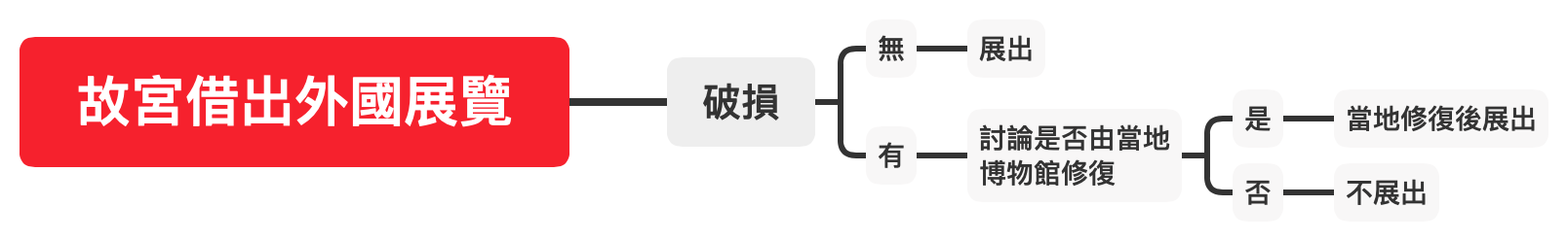 故宮借出國外展覽