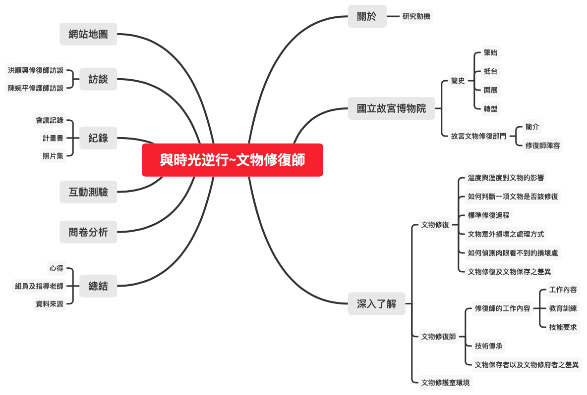 網站地圖